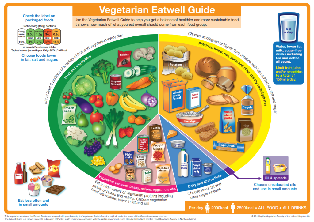 Vegetarian eat well guide visual